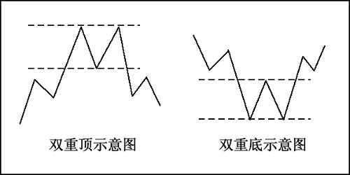 如何判断大盘和个股的双重顶？