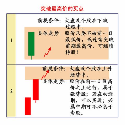 如何运用K线图掌握最佳买卖点