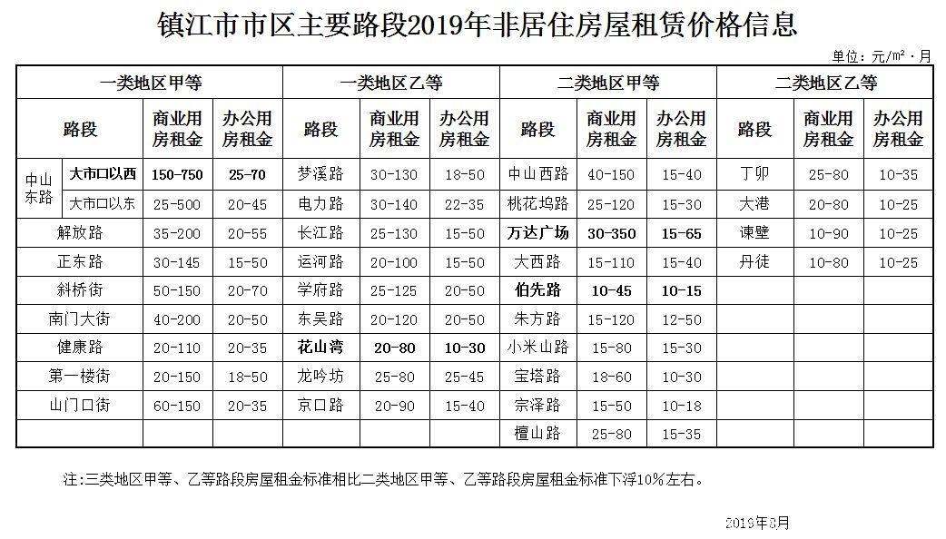 镇江市区房屋租赁指导价发布