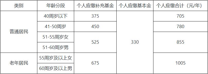 关于开展2021年度城乡居民医疗保险征收工作的通告
