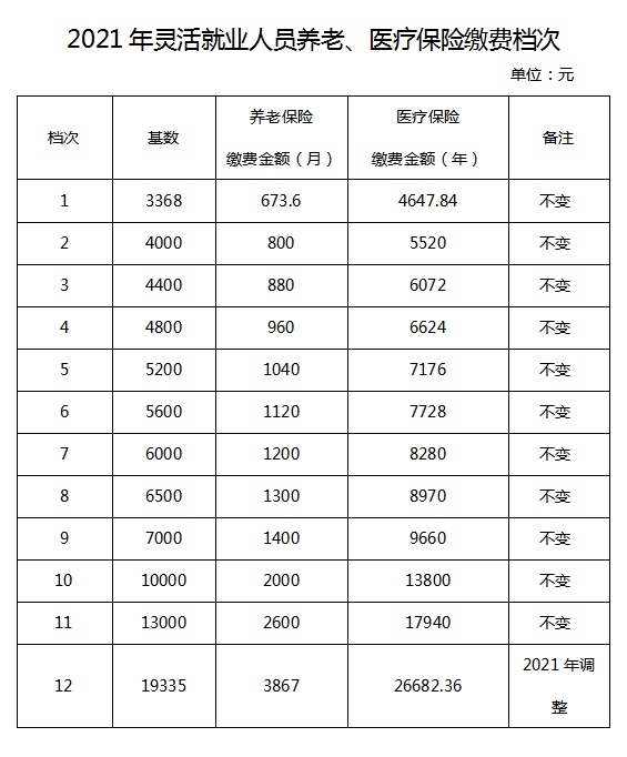 市区灵活就业人员2021年度养老保险缴费设12档